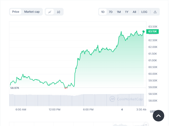 Bitcoin Chart 24 Hours