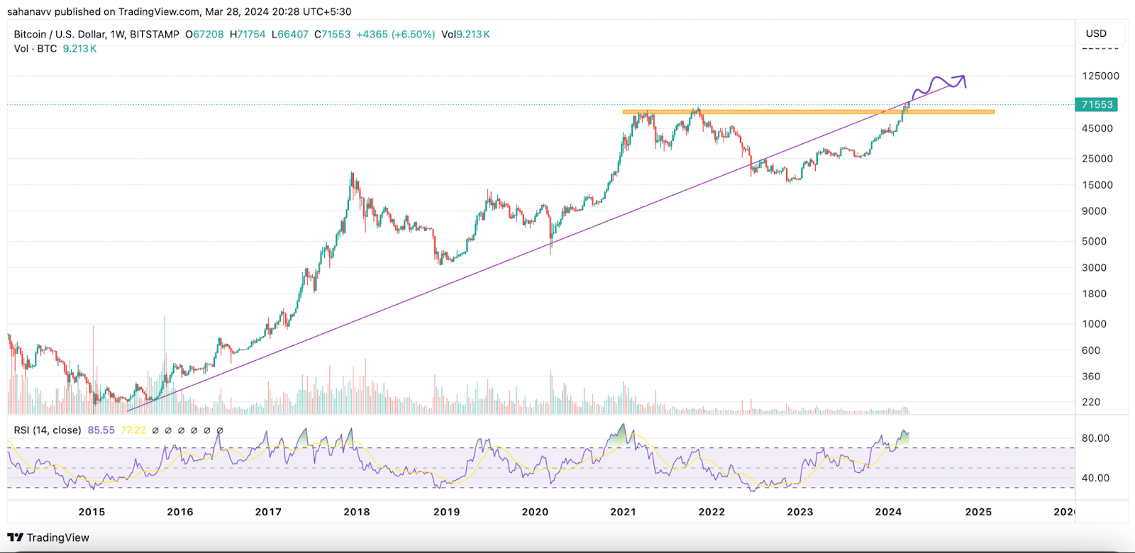 Bitcoin Price Enters Pivotal Zone; Can the Bulls Trigger a Bullish Breakout to Reach $80,000?