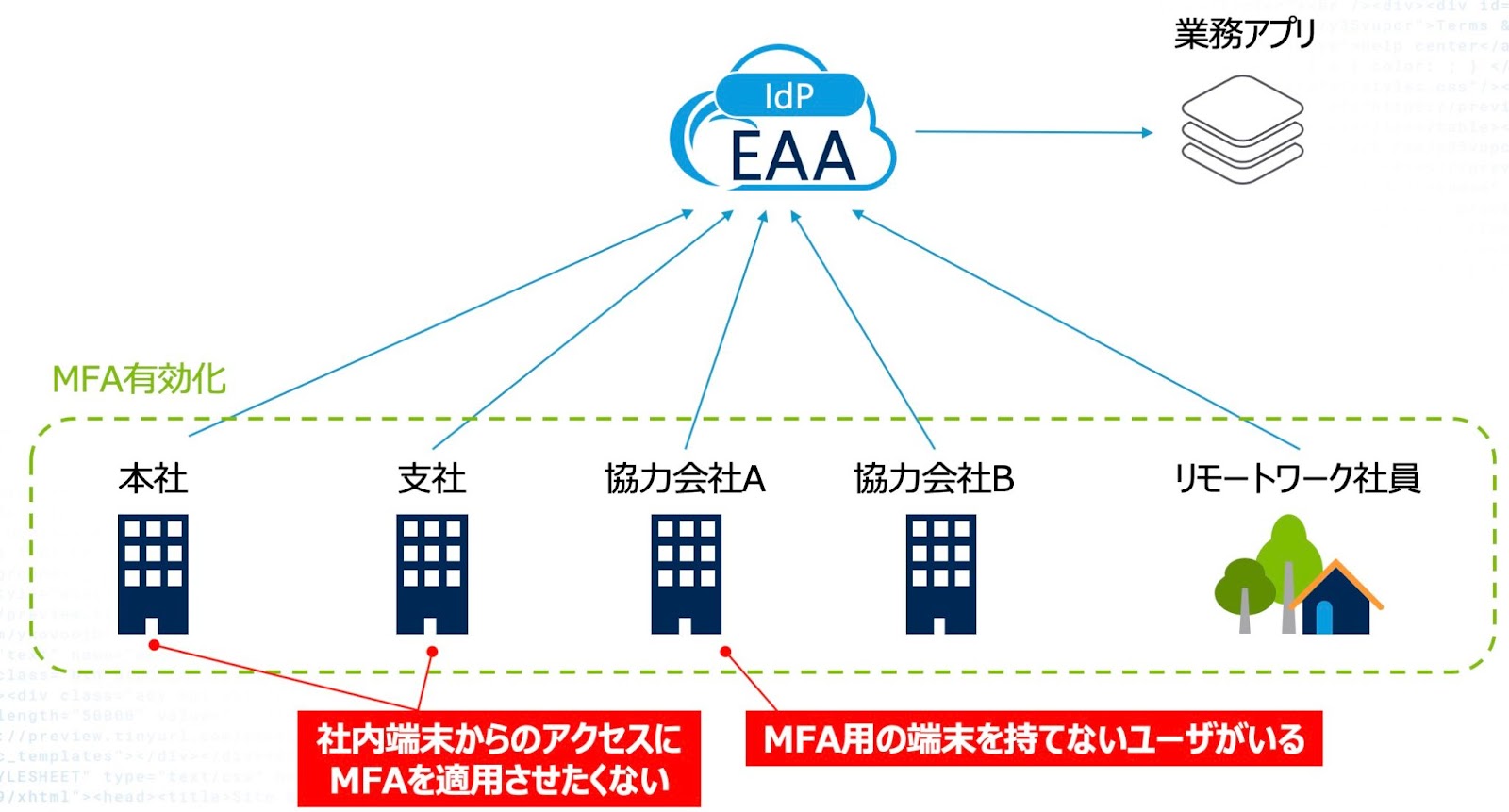 Enterprise Application Access (EAA) Network Zone機能による柔軟な