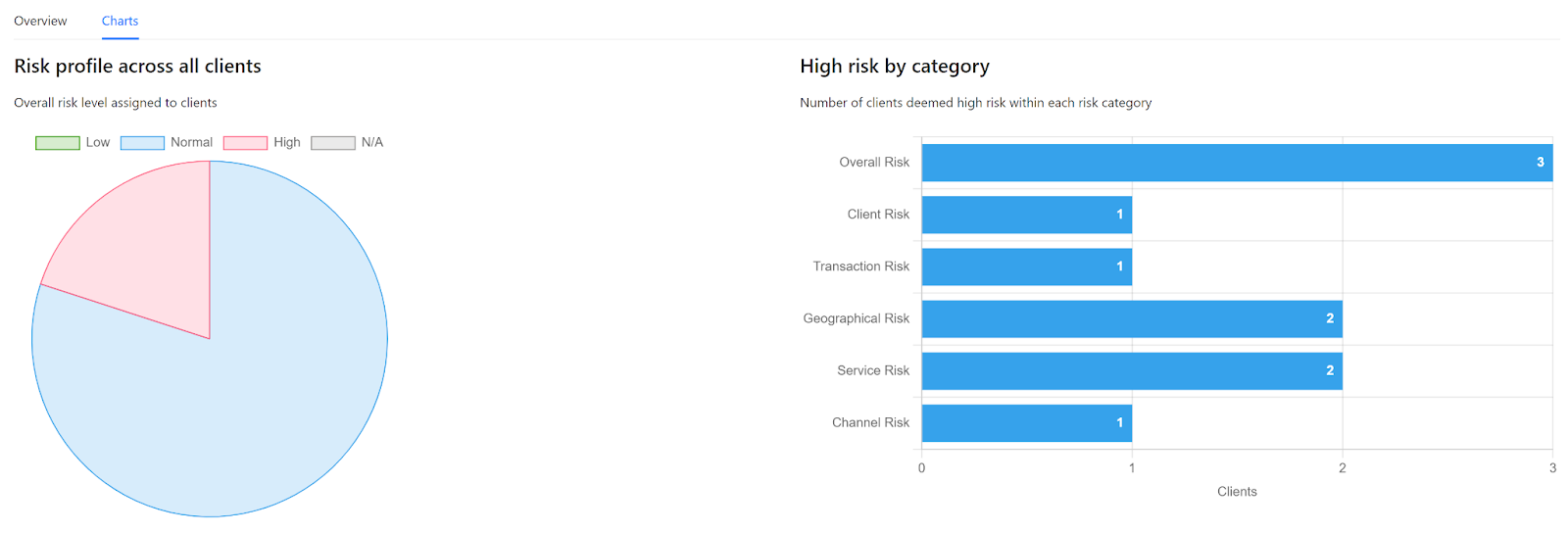 View consolidated AML risk across your clients