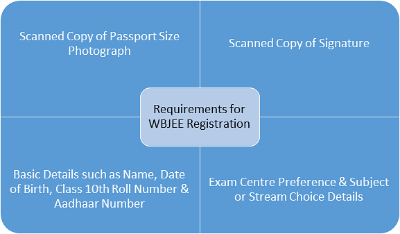 WBJEE registration requirements