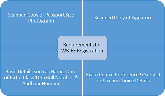 WBJEE पंजीकरण आवश्यकताएँ