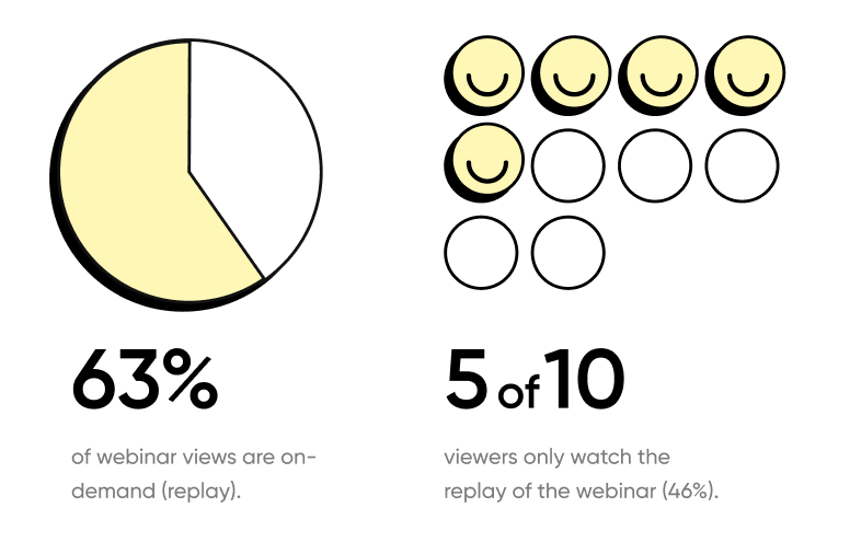Contrast statistics showing that 65% of webinar views are on-demand