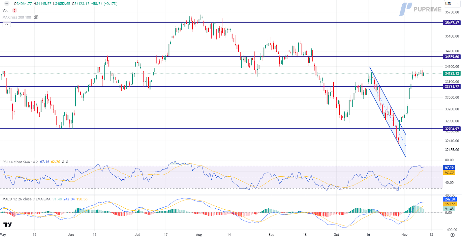 dow jones price chart 9 november 2023