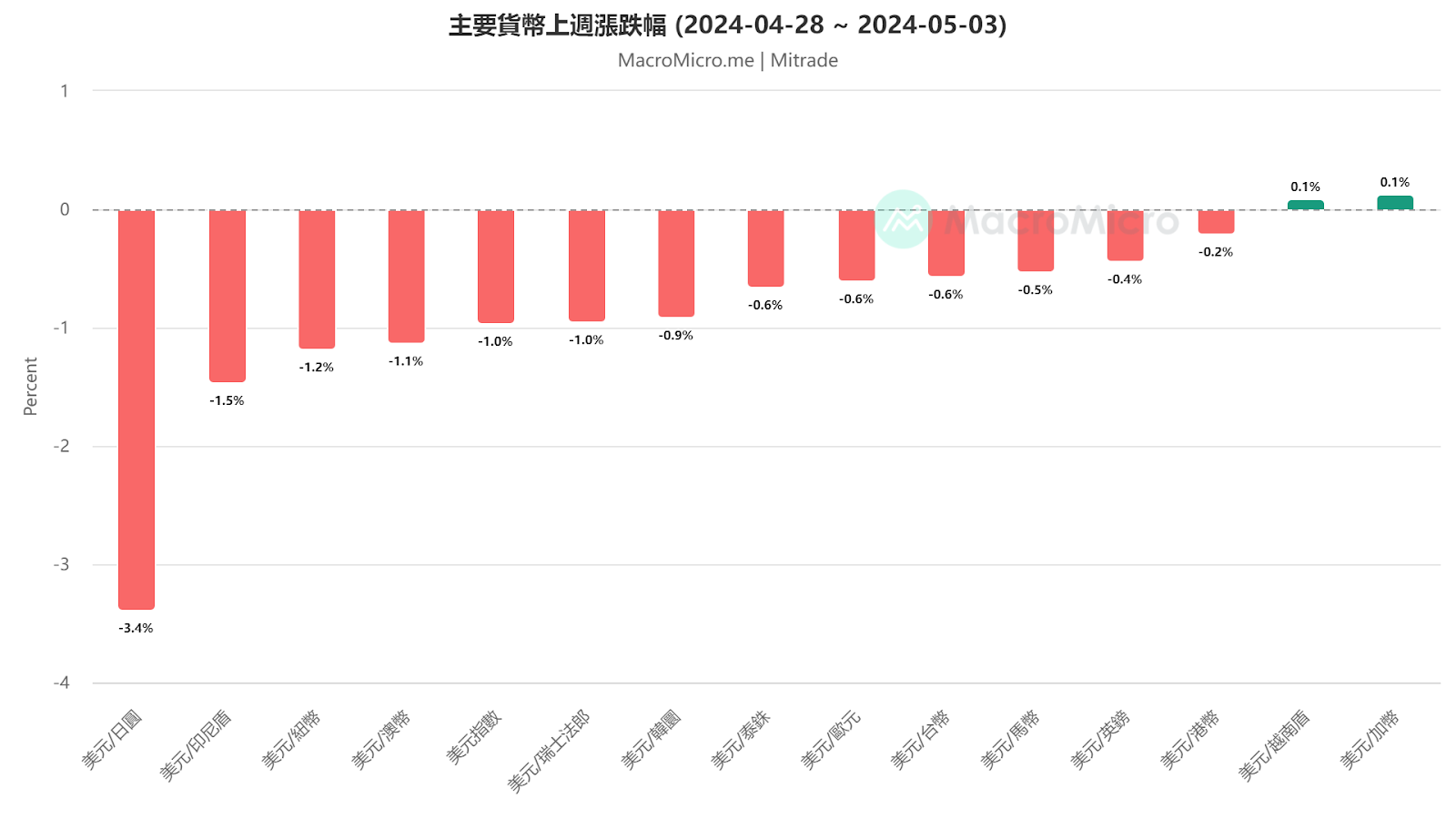 日元大涨3.4%！美元继续贬值？【外汇周报】