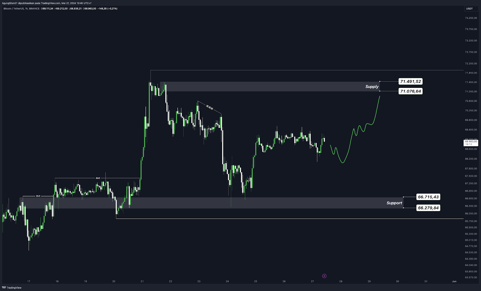 Weekly Crypto Market Outlook (27 Mei 2024)