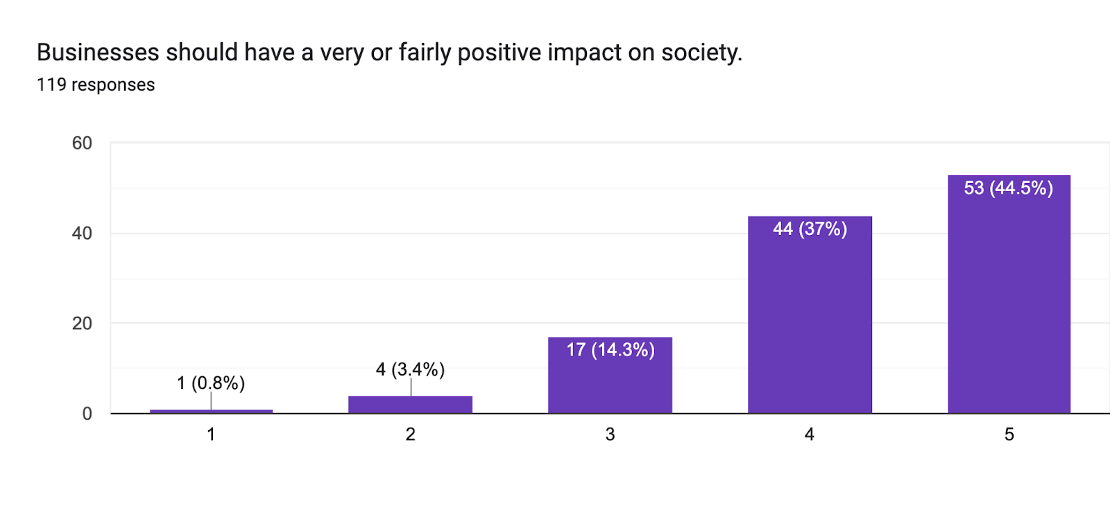 Forms response chart. Question title: Businesses should have a very or fairly positive impact on society.
. Number of responses: 119 responses.