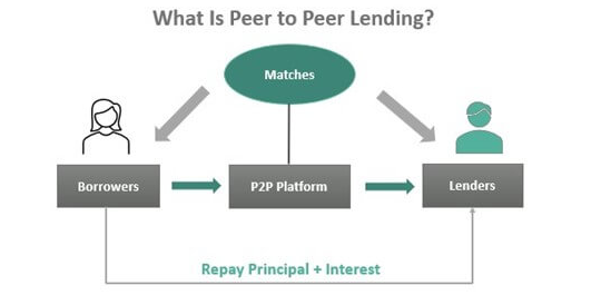 Peer-to-Peer Lending