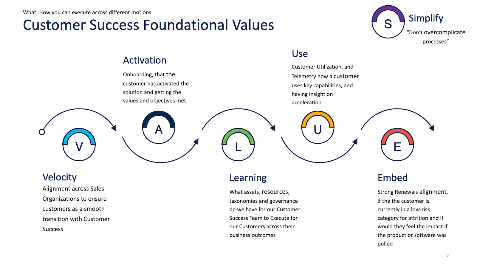 Customer success foundational values: velocity; activiation; learning; use; embed; and simplify