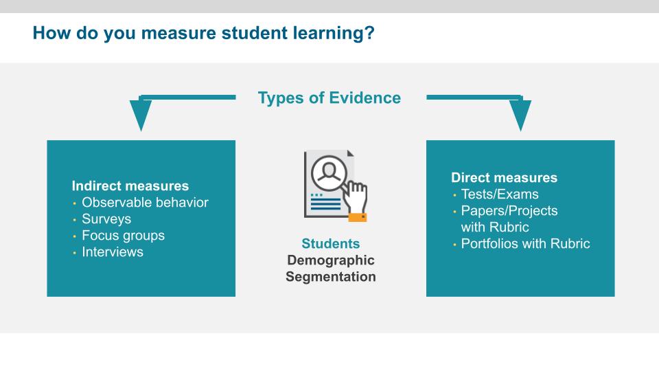 This graphic answers the question "how do you measure student student learning?" It lays out two types of evidence, indirect and direct measures. Indirect measures are observable behavior, surveys, focus groups, and interviews. Direct measures are test/exams, papers/projects with rubric, and portfolios with rubric.