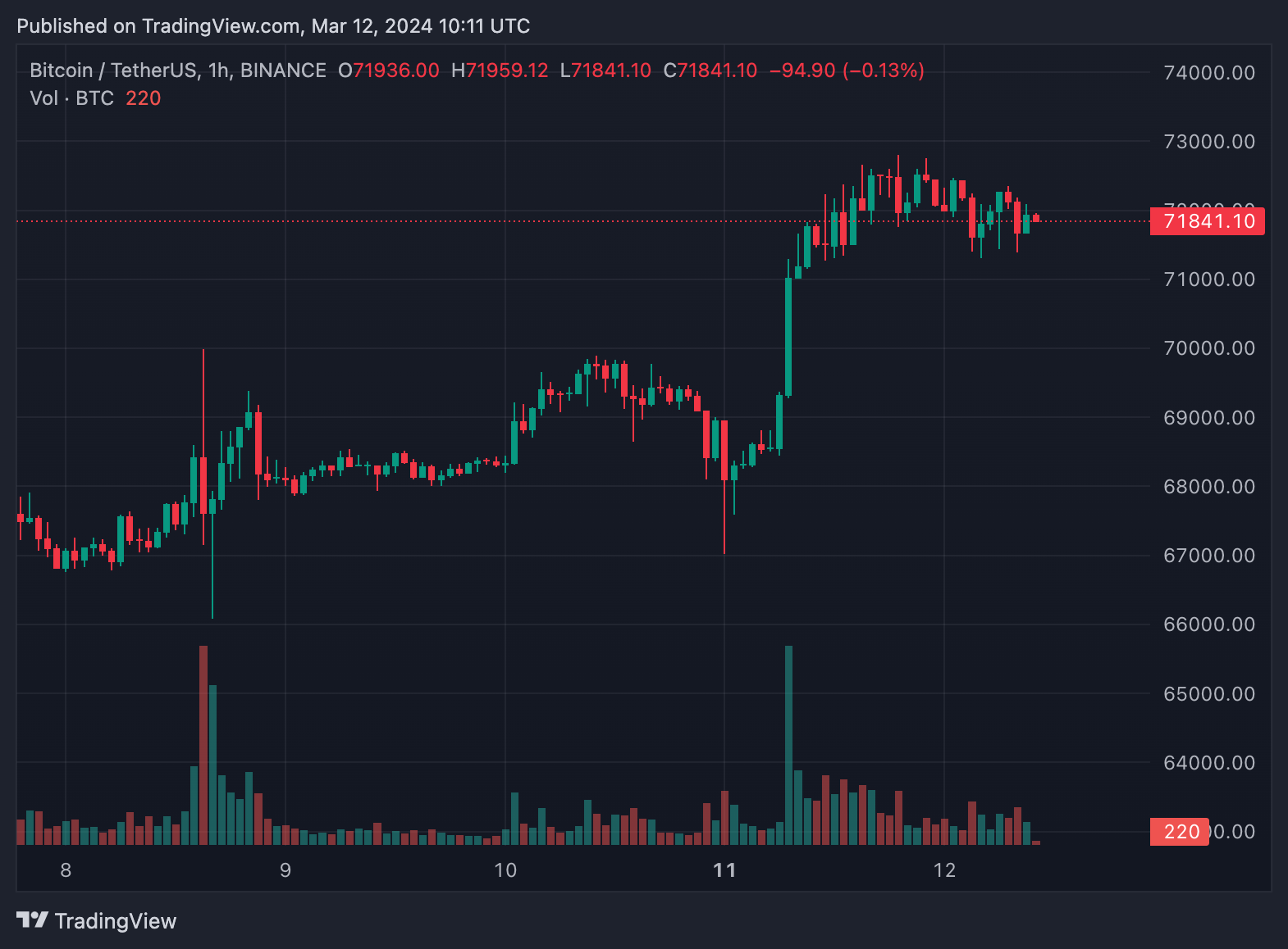 Light dip in Bitcoin and altcoins cannot hide bullishness for long