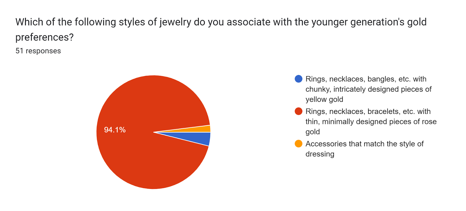 Forms response chart. Question title: Which of the following styles of jewelry do you associate with the younger generation's gold preferences?. Number of responses: 51 responses.