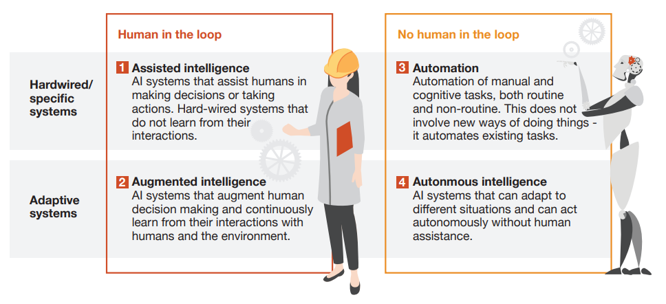 PWC divides manufacturing artificial intelligence technologies into four categories: Assisted Intelligence, Augmented Intelligence, Automation, and Autonomous intelligence.