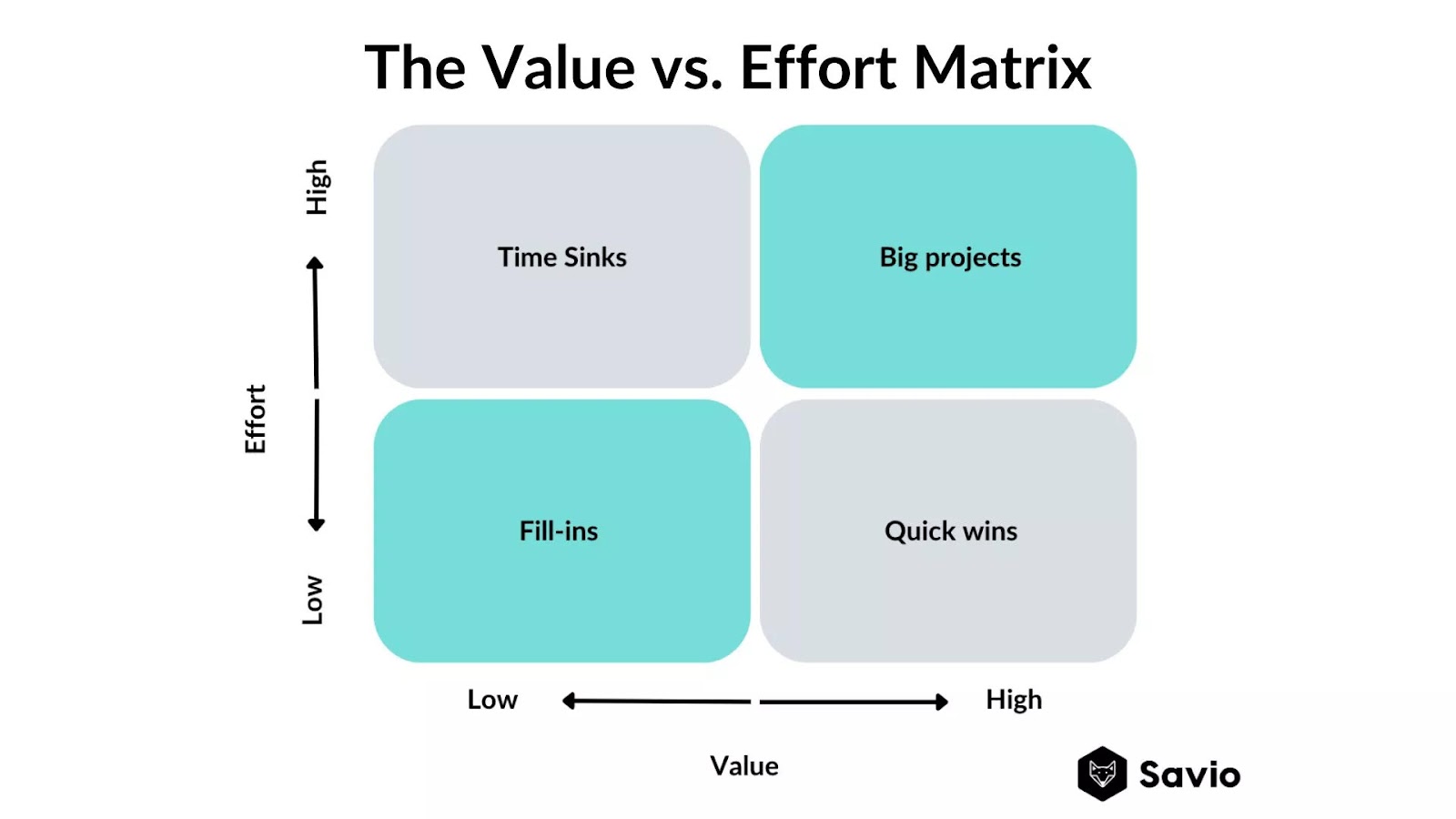 Value vs. effort