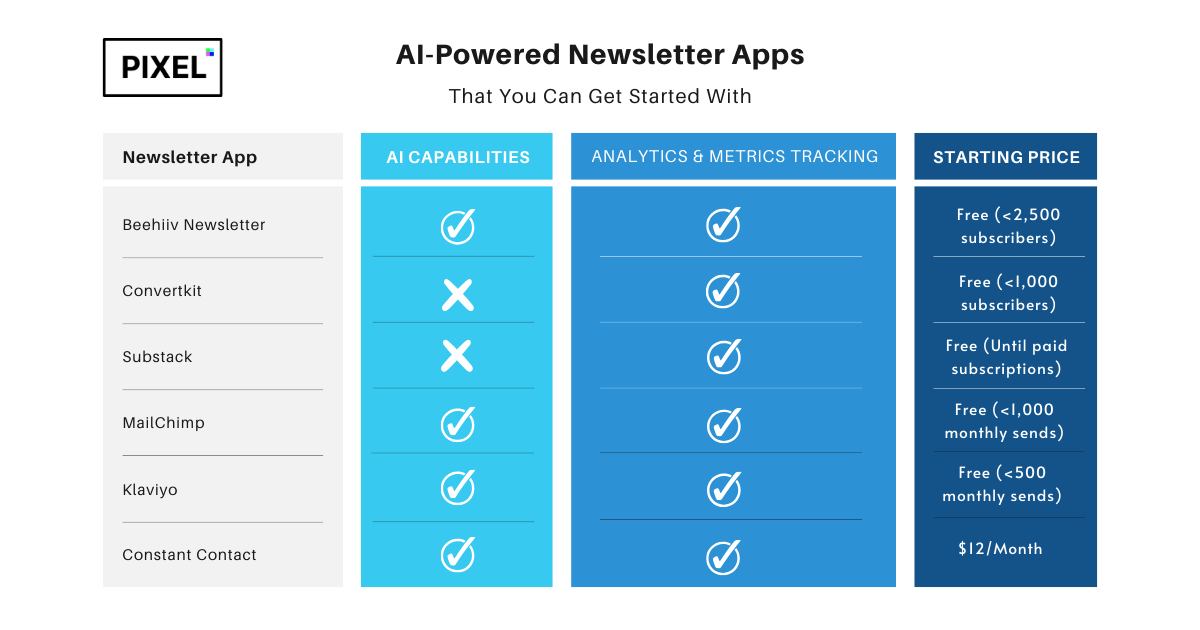 AI-Powered Newsletter App Comparison