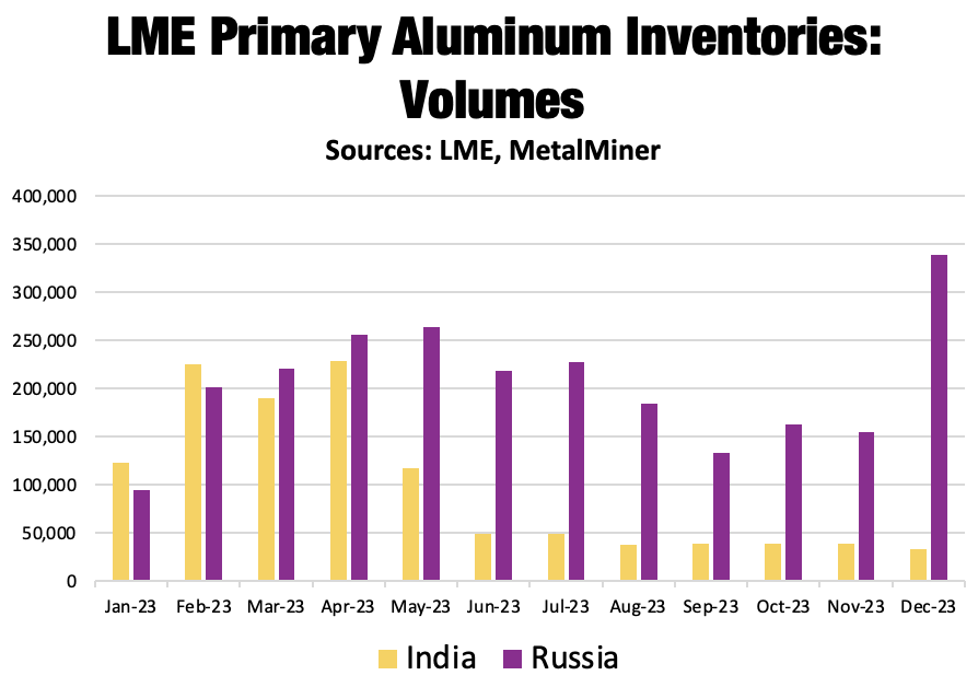 LME Primary Aluminum Volumes