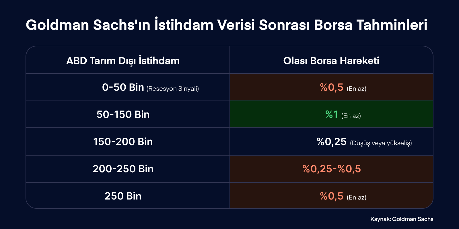 İstihdam Verisi Rehberi: Borsa Yükselecek mi Düşecek mi?