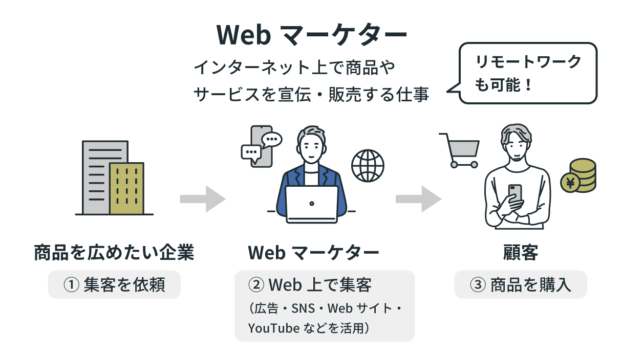 Webマーケターの仕事内容を說明した画像