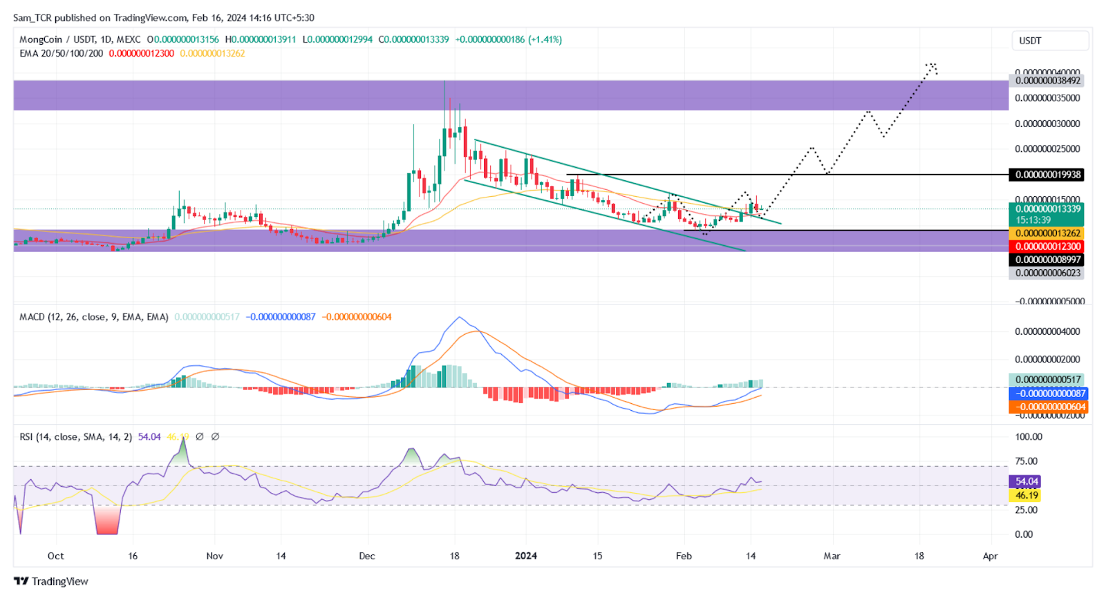 MongCoin Crypto: Can MONG Crypto Breakout Continue & Will It Rise?