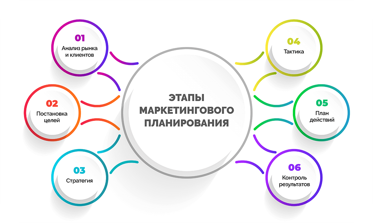 Этапы маркетингового планирования