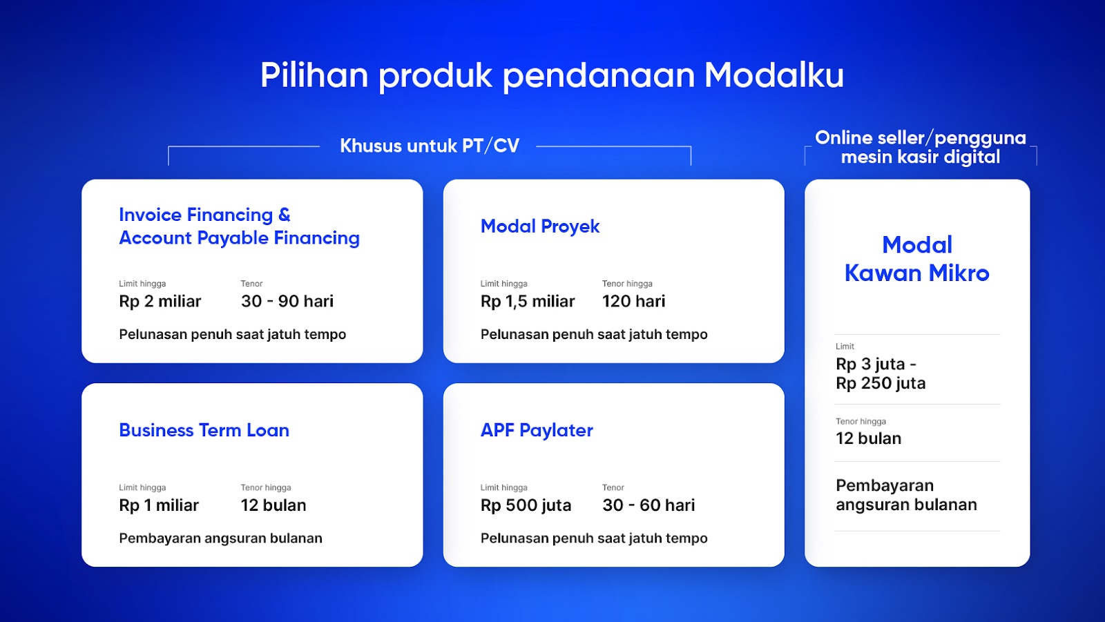 Beragam Produk Pendanaan Modal Usaha Tanpa Agunan Hingga Rp 2 Miliar ...