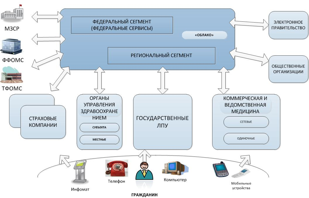 Интеграция с егисз 1с