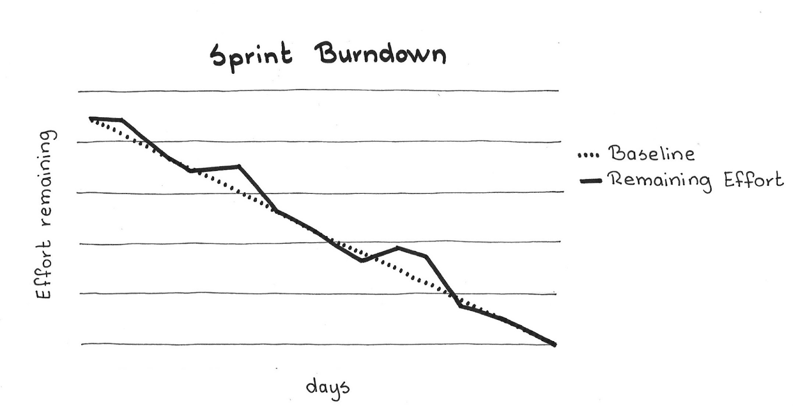 sprint burndown charts