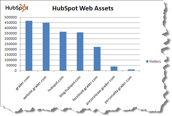 Long tail in marketing, graph showing HubSpot web assets.