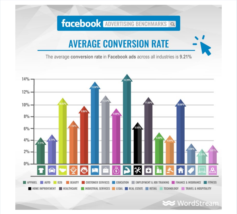 Facebook - Avg Conv. Rate