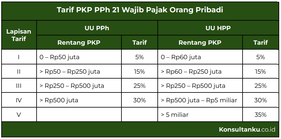 pajak penghasilan honorarium, pajak atas penghasilan berupa gaji upah honorarium