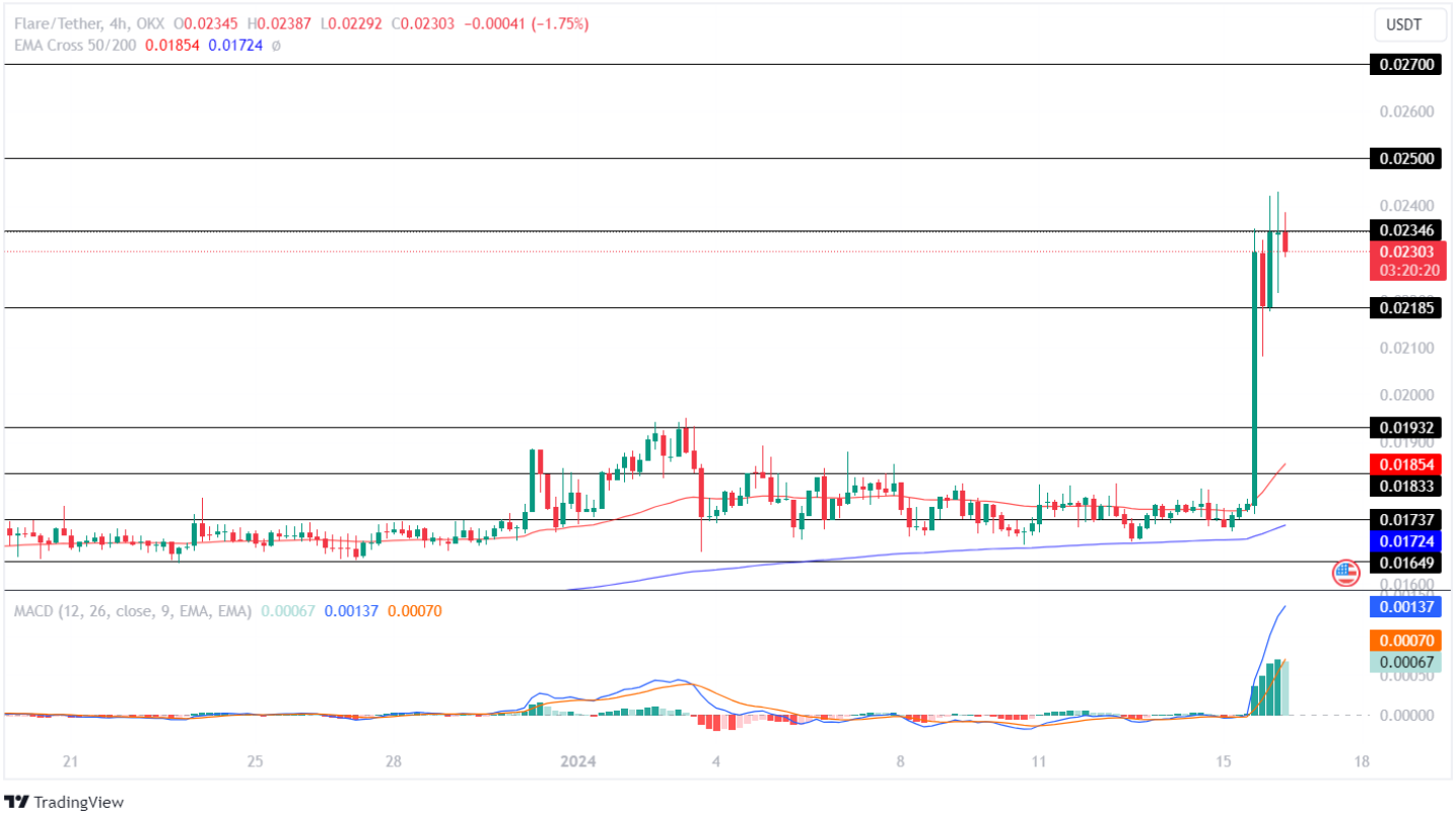 Flare Price Analysis