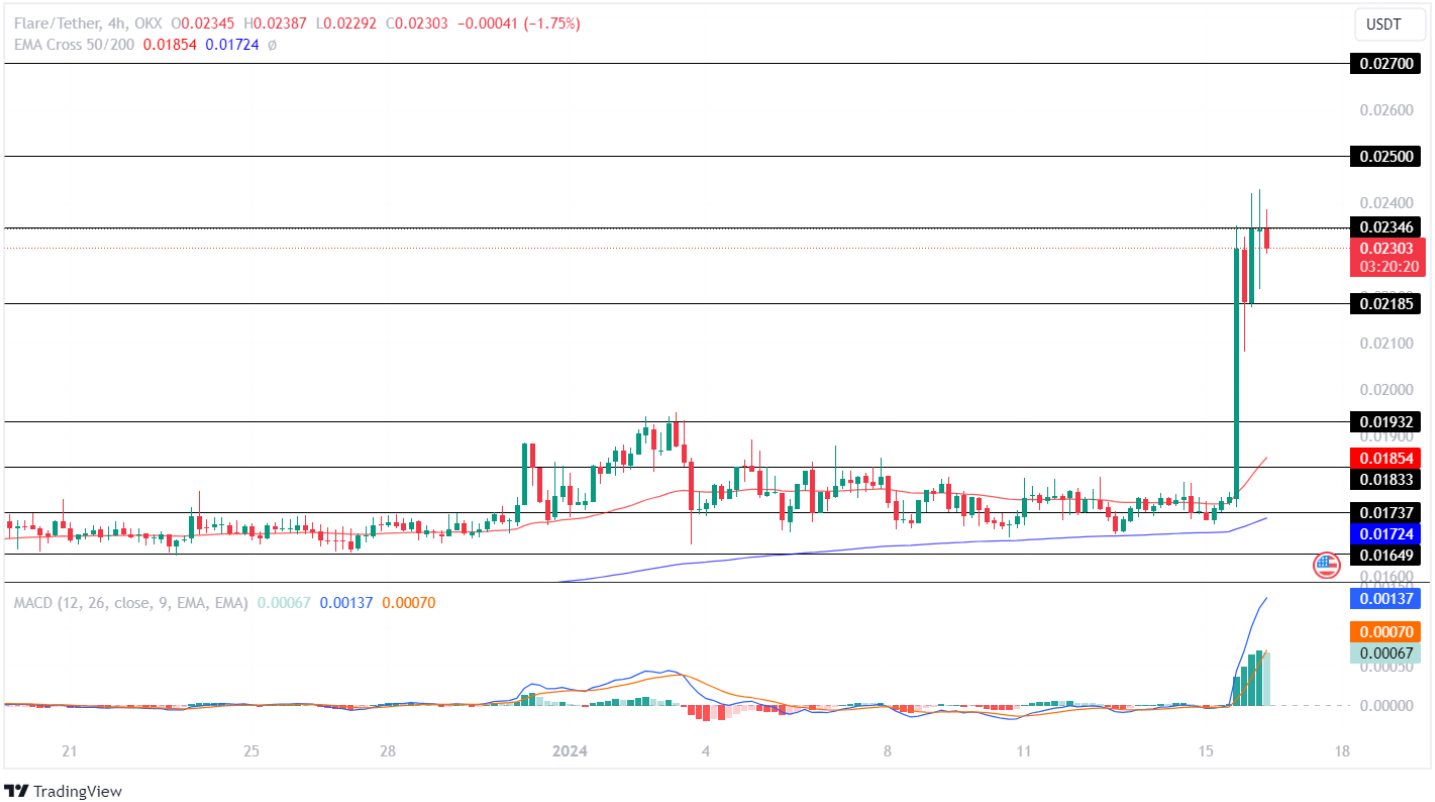 Flare Price Hypes Post Google Cloud Announcement! What’s Next For FLR Price?