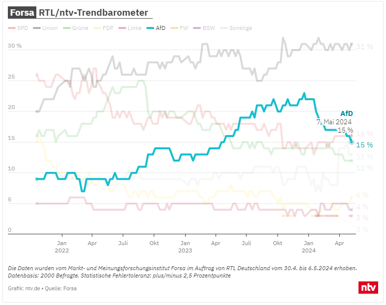 4 Gründe für den Umfrage-Absturz der AfD