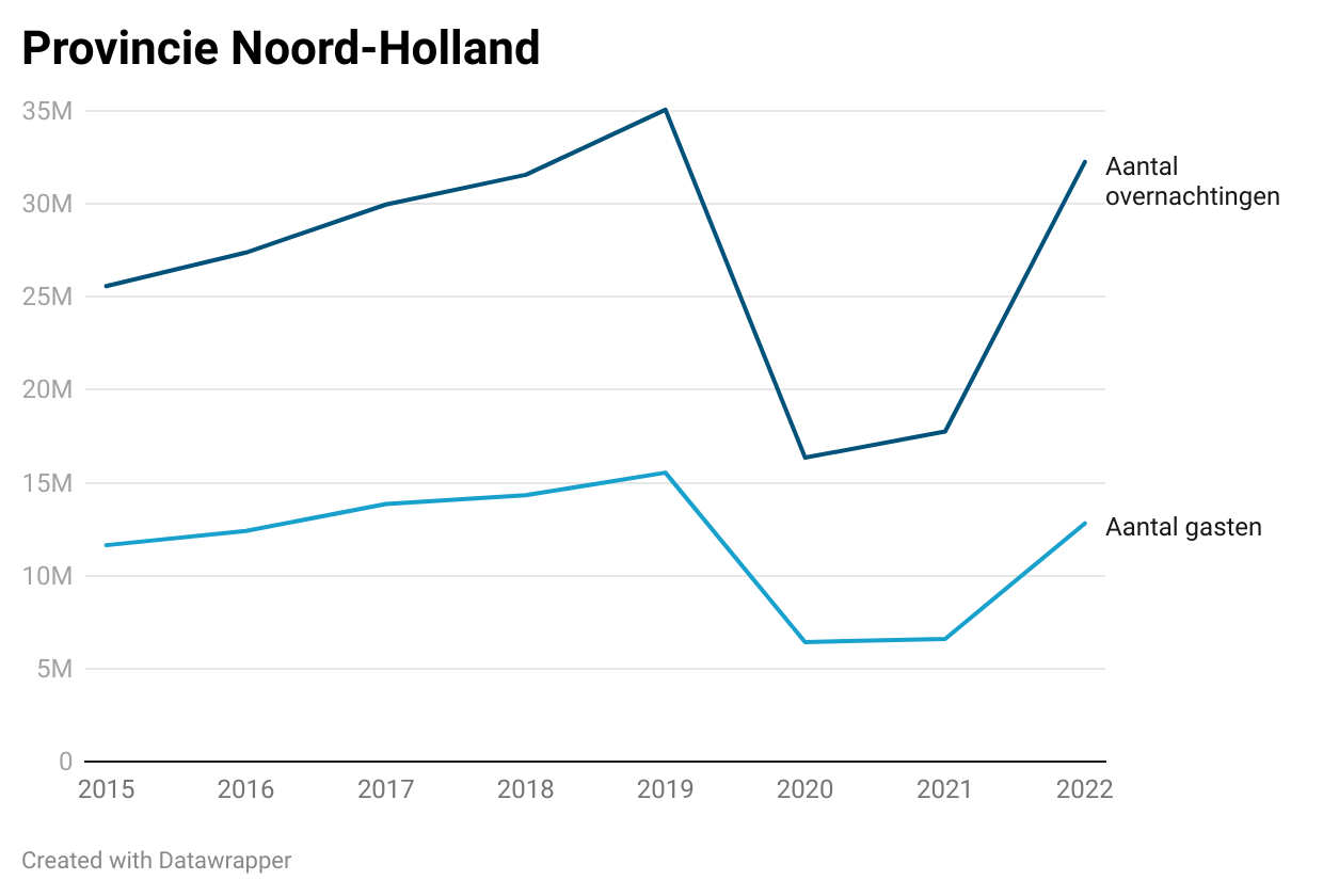 Provincie Noord-Holland steeds populairder onder toeristen