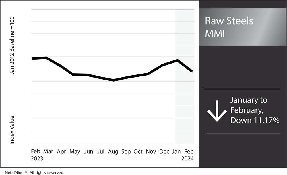 Raw Steels MMI: Steel Prices Decrease, Nippon Deal Scrutiny