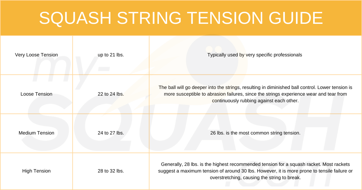 string tension guide; 26 lbs. most common string tension for squash