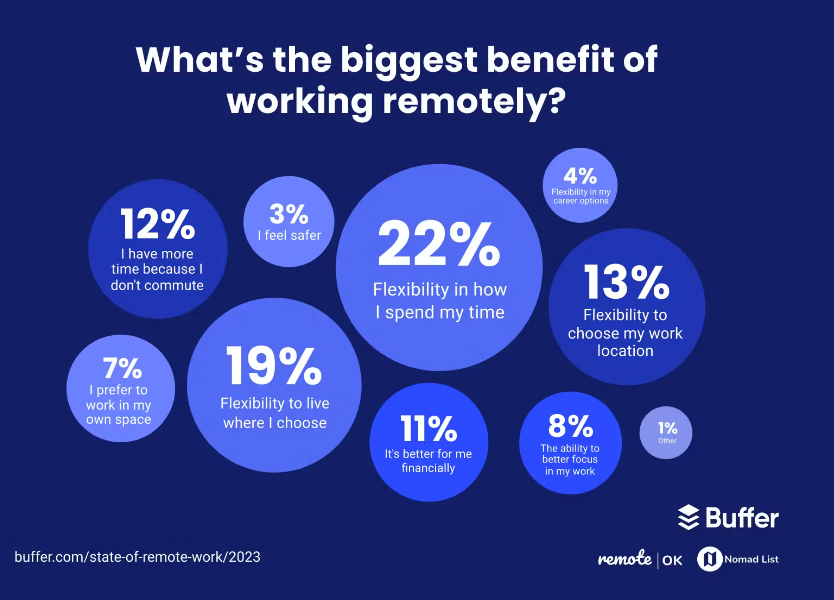 What's the biggest benefit of working remotely?