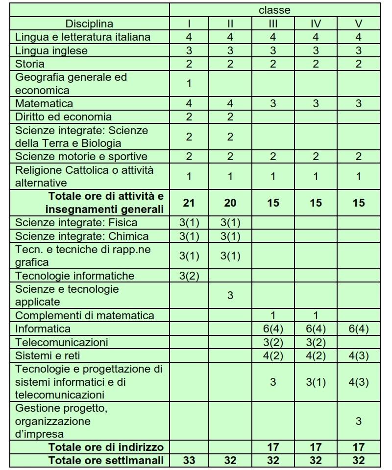 Quadro orario articolazione informatica