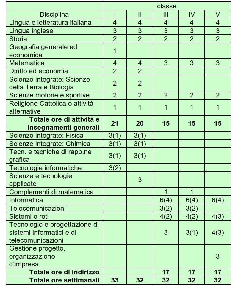 Quadro orario articolazione informatica