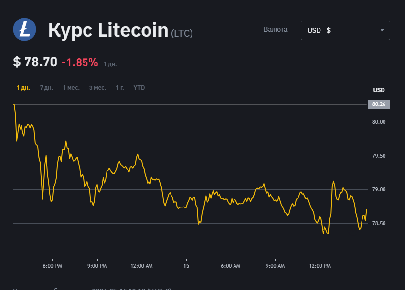 ETF на Litecoin курс