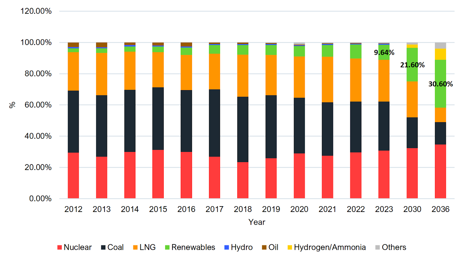 South Korea’s Power Mix by Energy Resources by Year (%), Source: IEEFA