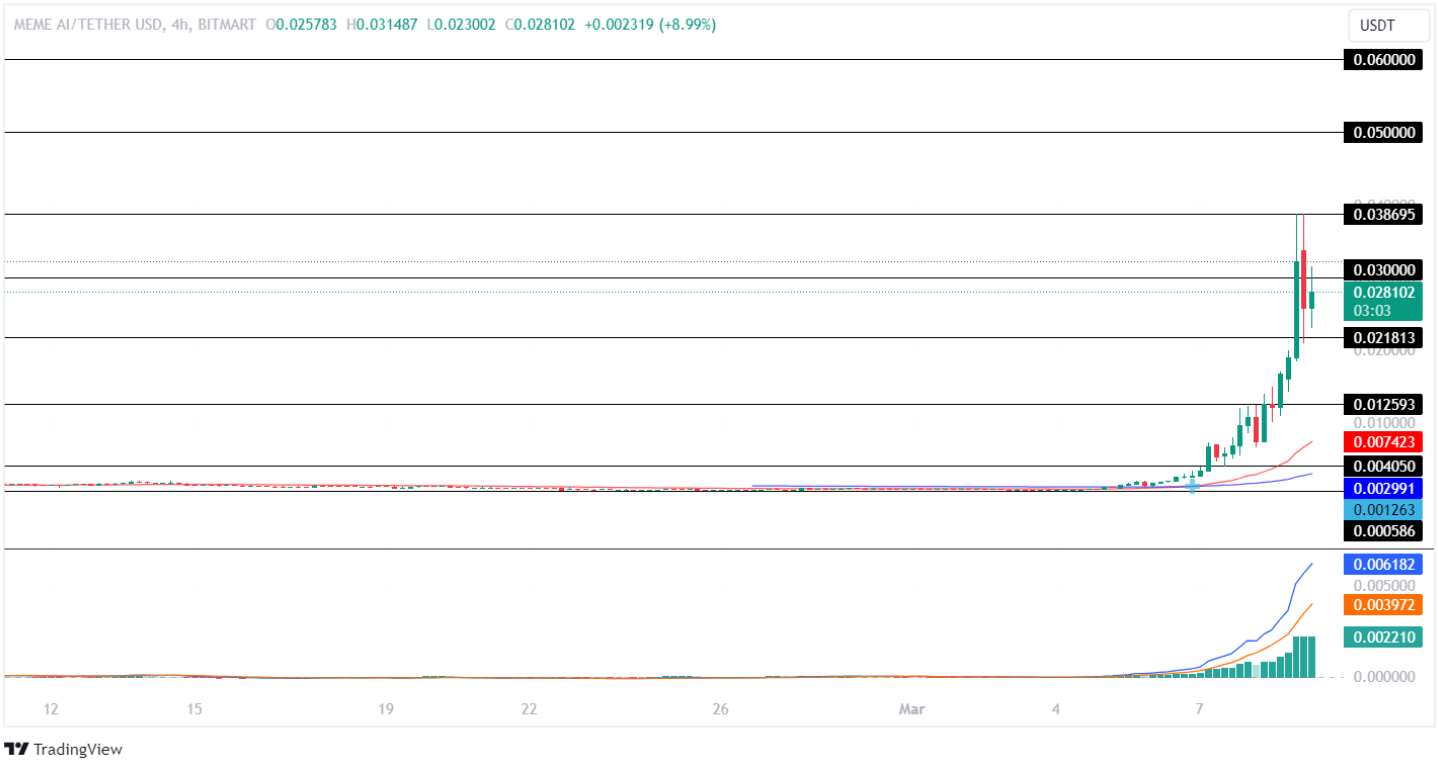 Meme Ai Price Analysis