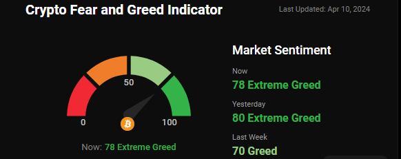 Greed indicator