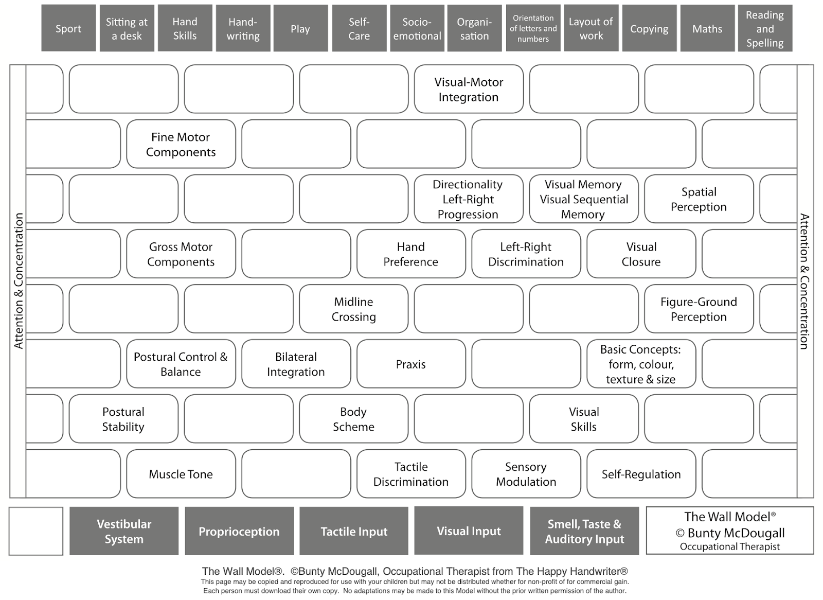 Wall Model of Development