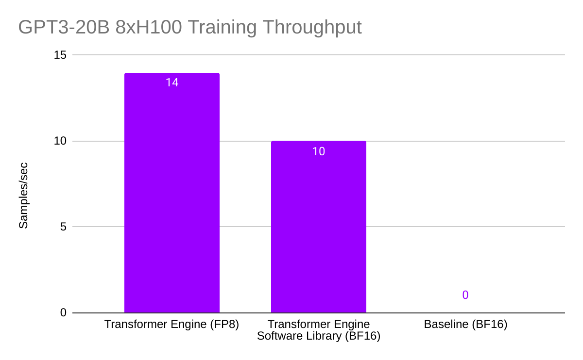 GPT3-20B 8xH100 Training Throughput