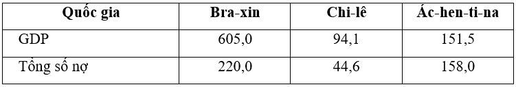 Trắc nghiệm Địa Lí 11 Kết nối tri thức Bài 7 (có đáp án): Kinh tế khu vực Mỹ La tinh