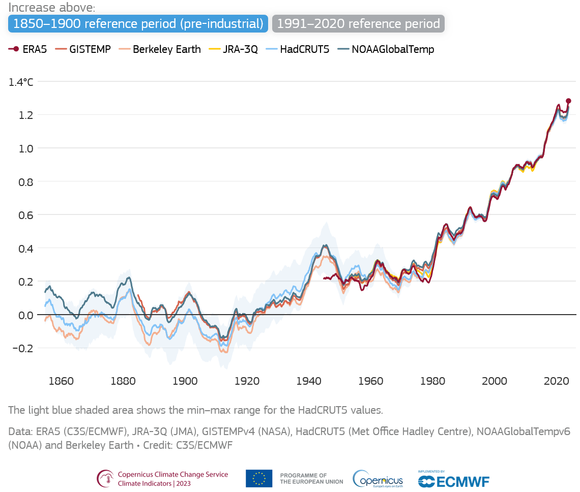 Increase in Global Average Air Temperature, Source: Copernicus