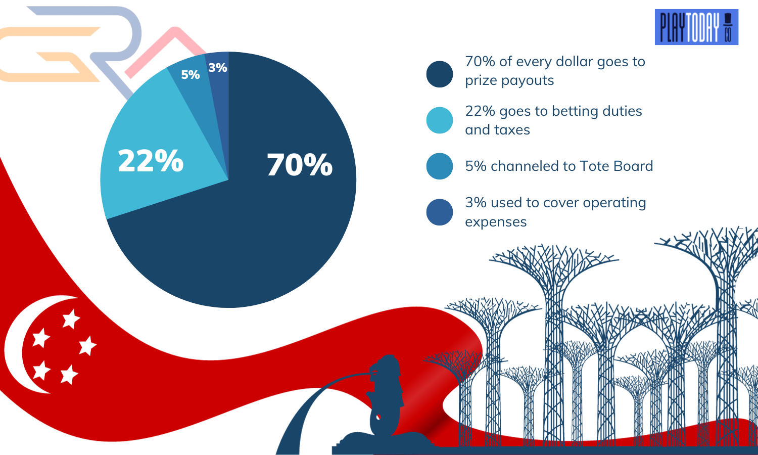 Breakdown of Singapore Pools Revenue 