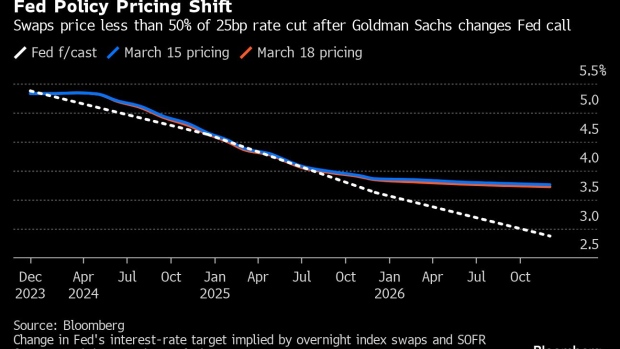 Fed policy outlook (Source: Bloomberg)