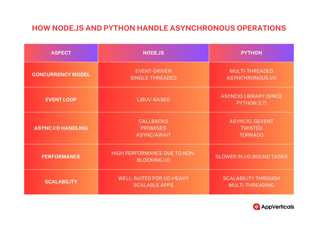 Working of Node.Js vs. Python | backend development